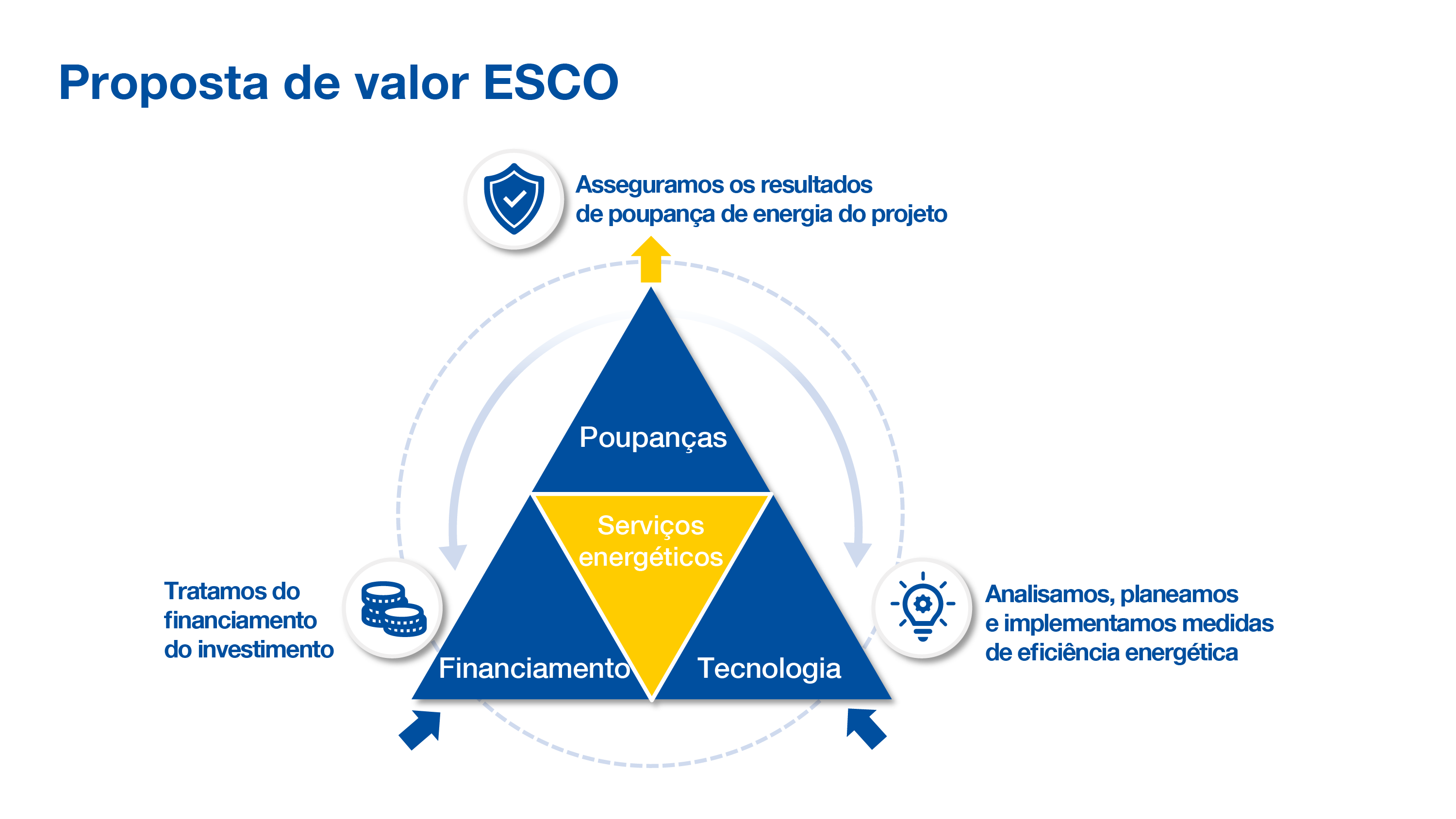 Infografía «Valor añadido de los proveedores de servicios energéticos»: modelo triangular con «Ahorros», «Financiación» y «Tecnología»; en el centro, «Servicios energéticos». Las flechas ilustran un ciclo: financiamos la inversión, identificamos/planificamos/implementamos medidas de eficiencia energética y garantizamos los ahorros energéticos del proyecto.