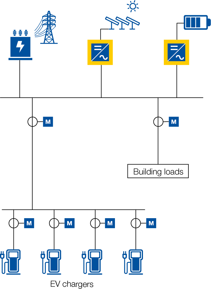 Esquema da instalação de um sistema de armazenamento com baterias, energia solar e carregamento de veículos elétricos.