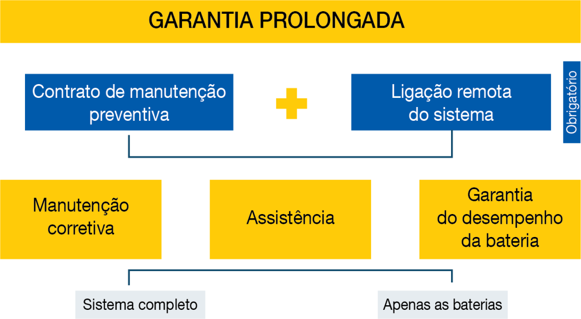 Como funciona a extensão da garantia