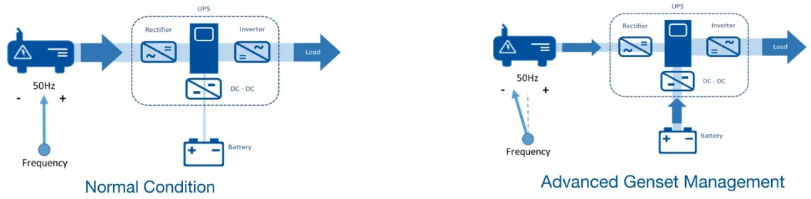 Condição normal vs. esquema de gestão avançada de grupos geradores para aplicações de IA