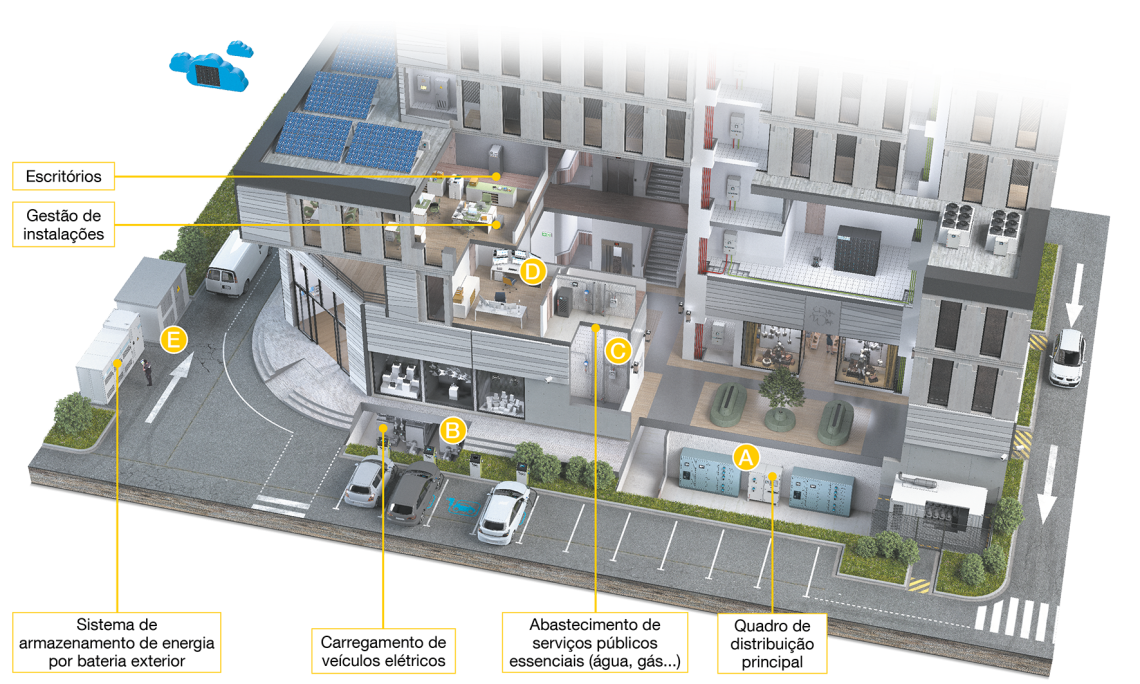 Ilustración 3D en sección transversal de un complejo de edificios con puntos de energía e infraestructura identificados: oficinas y gestión de instalaciones, sistema de almacenamiento de energía mediante baterías en el exterior, puntos de recarga de vehículos eléctricos, llegada de las redes (agua, gas) y cuadro general (armario principal); zonas identificadas con las letras A-E.
