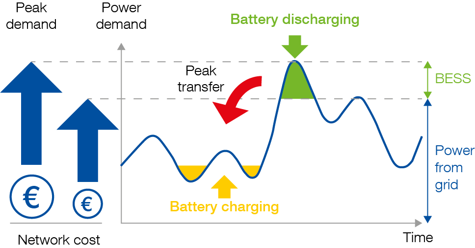 Diagrama do sistema de armazenamento de energia por bateria